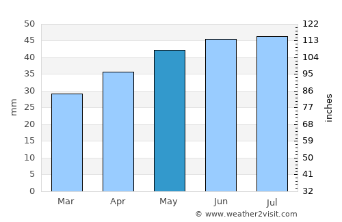 Morozovsk average rain in May