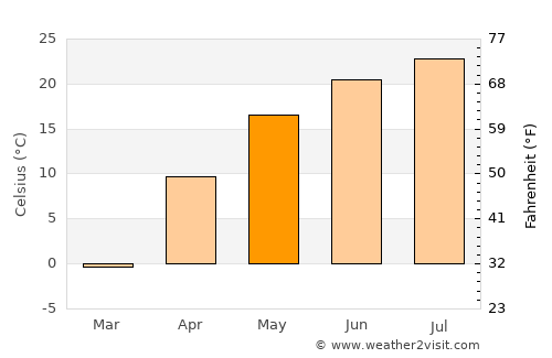Morozovsk average temperature in May