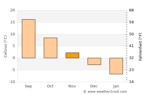 Morozovsk average temperature in November