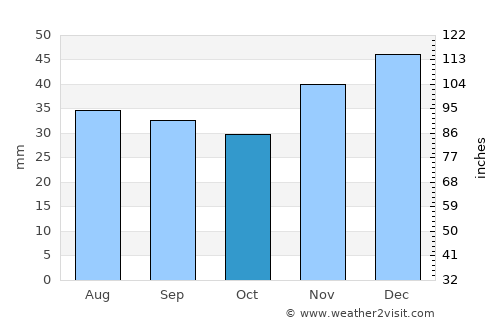 Morozovsk average rain in October