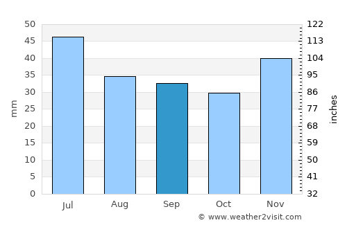 Morozovsk average rain in September