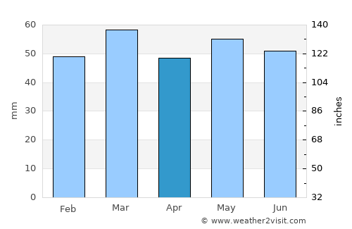 Morpeth average rain in April
