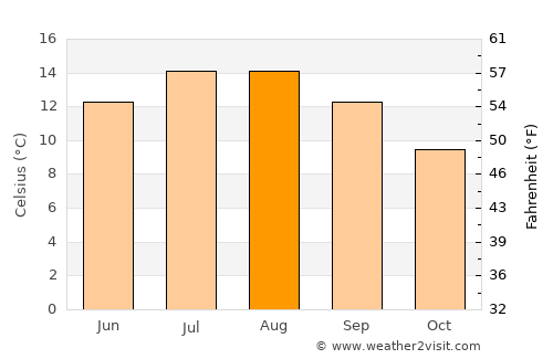 Morpeth average temperature in August