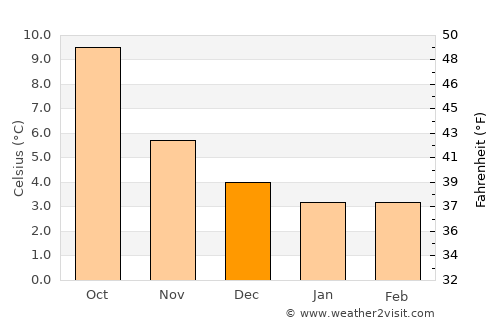 Morpeth average temperature in December