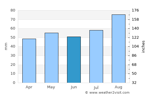 Morpeth average rain in June