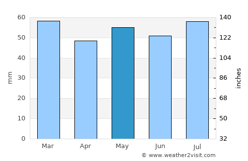 Morpeth average rain in May