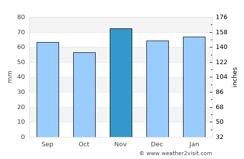 Morpeth average rain in November