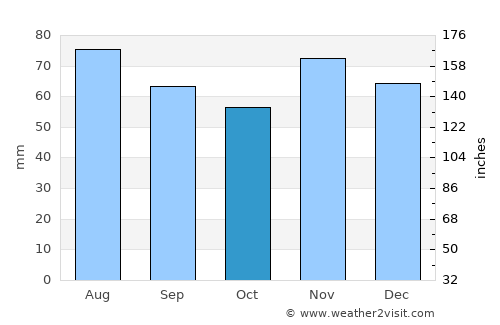 Morpeth average rain in October