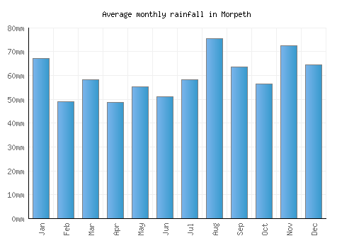 Morpeth monthly rainfall chart (mm)
