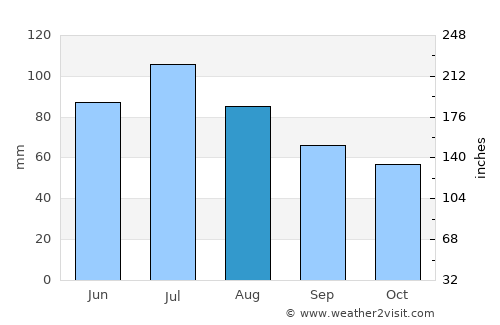 Morphett Vale average rain in August