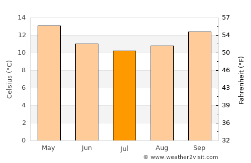 Morphett Vale average temperature in July
