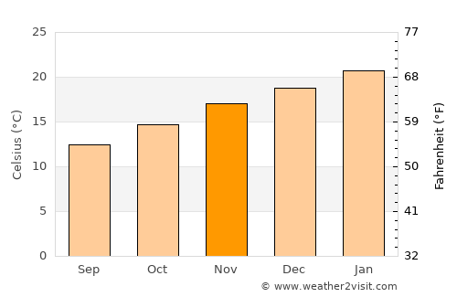 Morphett Vale average temperature in November