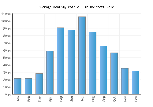 Morphett Vale monthly rainfall chart (mm)