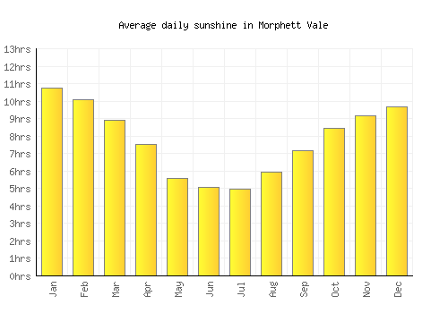 Morphett Vale average daily sunshine chart