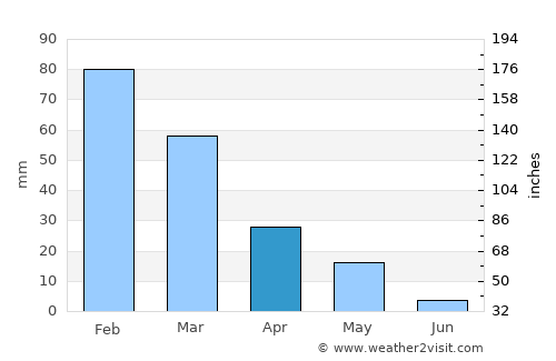 Morphou average rain in April