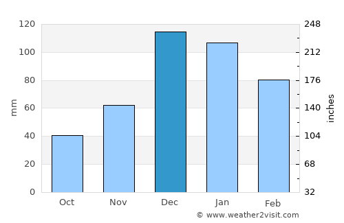 Morphou average rain in December