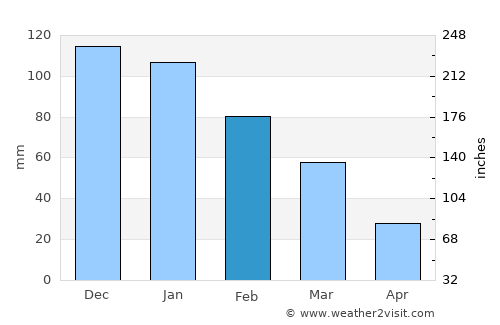 Morphou average rain in February