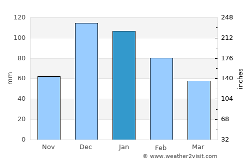 Morphou average rain in January