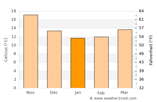 Morphou average temperature in January