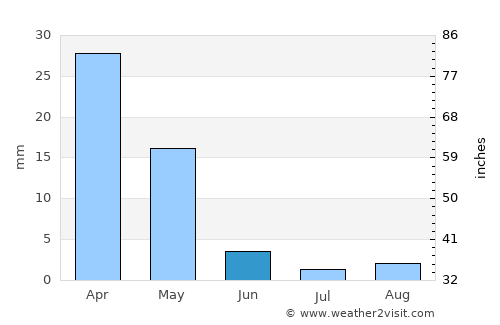 Morphou average rain in June