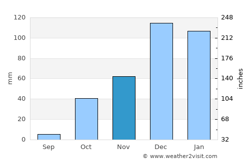 Morphou average rain in November