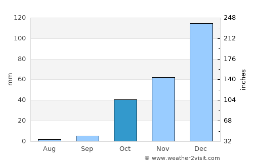 Morphou average rain in October