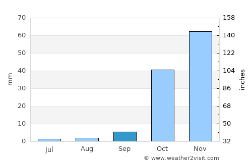 Morphou average rain in September