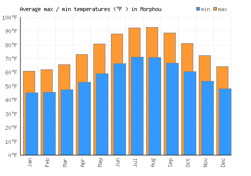 Morphou average minimum / maximum temperatures (Fahrenheit)