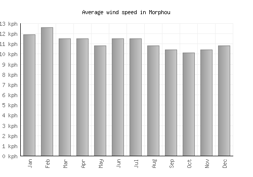 Morphou average winspeed by month (km/h)
