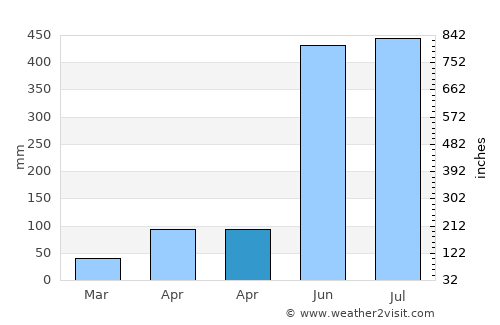 Morrelgonj average rain in April