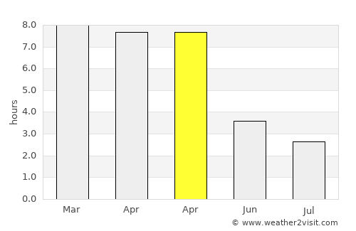Morrelgonj average rain in April
