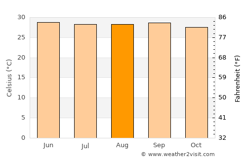 Morrelgonj average temperature in August