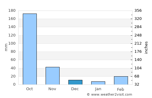 Morrelgonj average rain in December