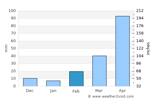 Morrelgonj average rain in February