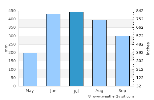 Morrelgonj average rain in July