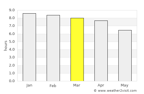 Morrelgonj average rain in March