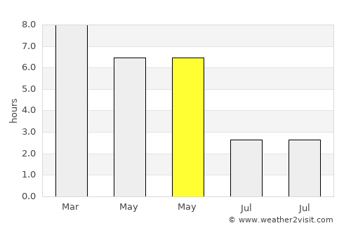 Morrelgonj average rain in May