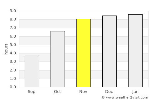 Morrelgonj average rain in November