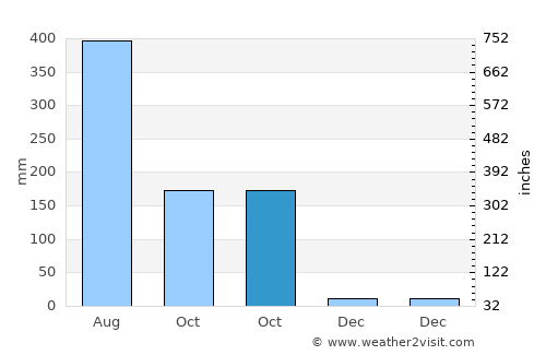 Morrelgonj average rain in October