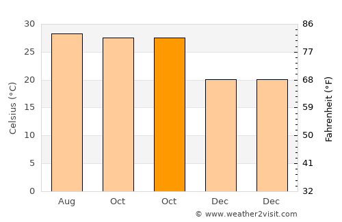 Morrelgonj average temperature in October