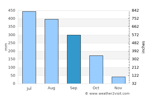 Morrelgonj average rain in September