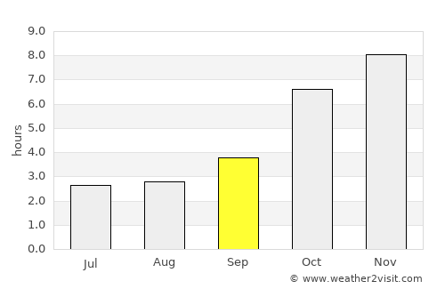 Morrelgonj average rain in September