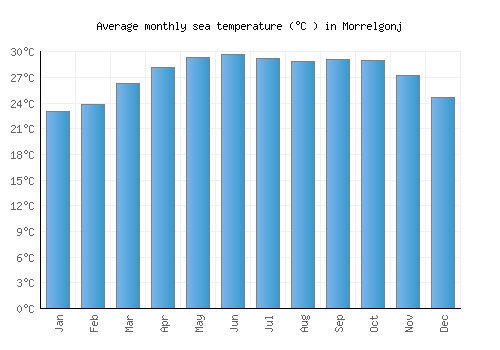 Morrelgonj average sea temperature chart (Celsius)