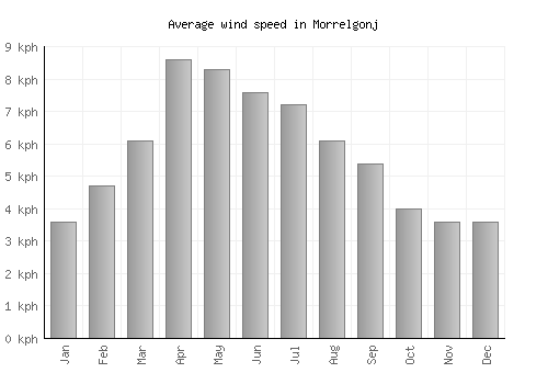 Morrelgonj average winspeed by month (km/h)