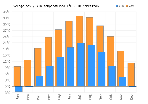 Morrilton average minimum / maximum temperatures (Celsius)