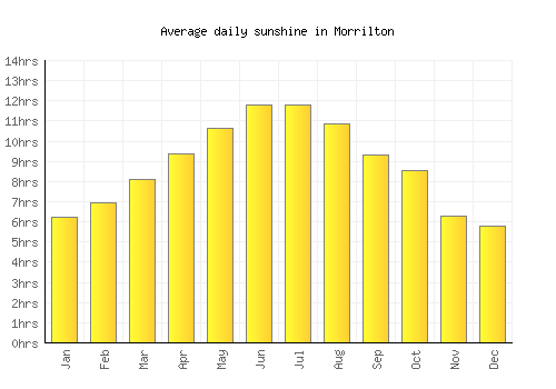 Morrilton average daily sunshine chart