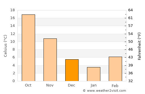 Morrilton average temperature in December