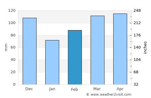 Morrilton average rain in February