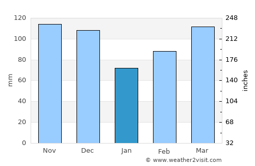 Morrilton average rain in January