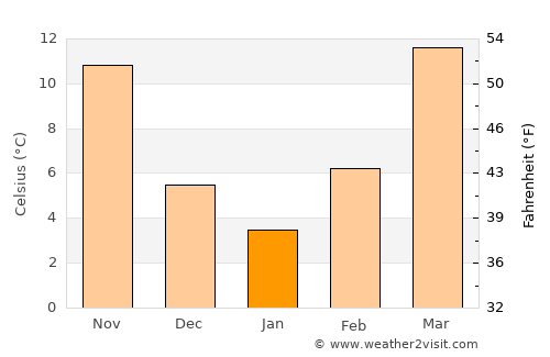 Morrilton average temperature in January
